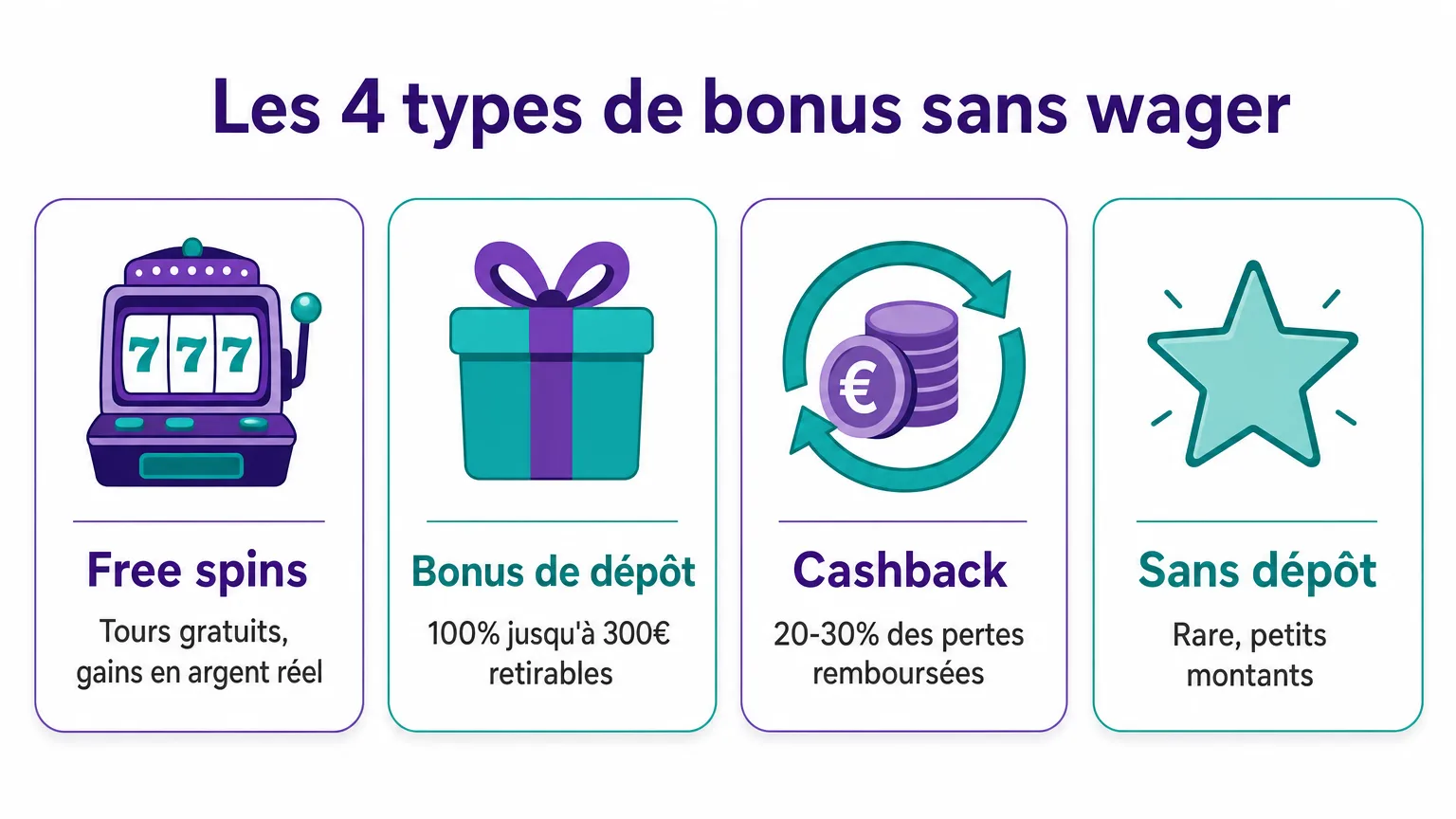 Infographie des 4 types de bonus sans wager : free spins, bonus de dépôt, cashback et sans dépôt