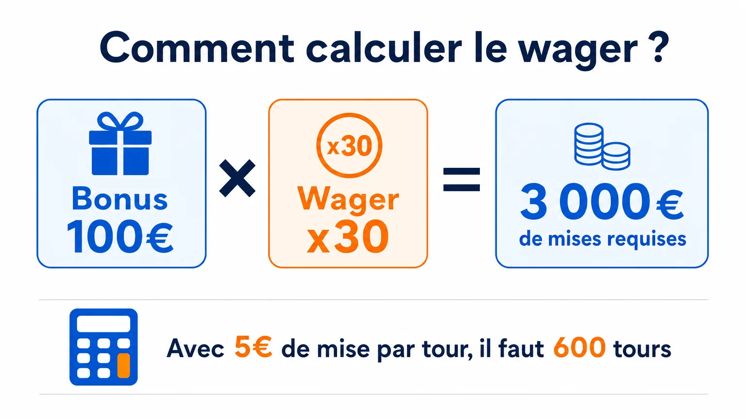 Infographie : comment calculer le wager d'un bonus de casino