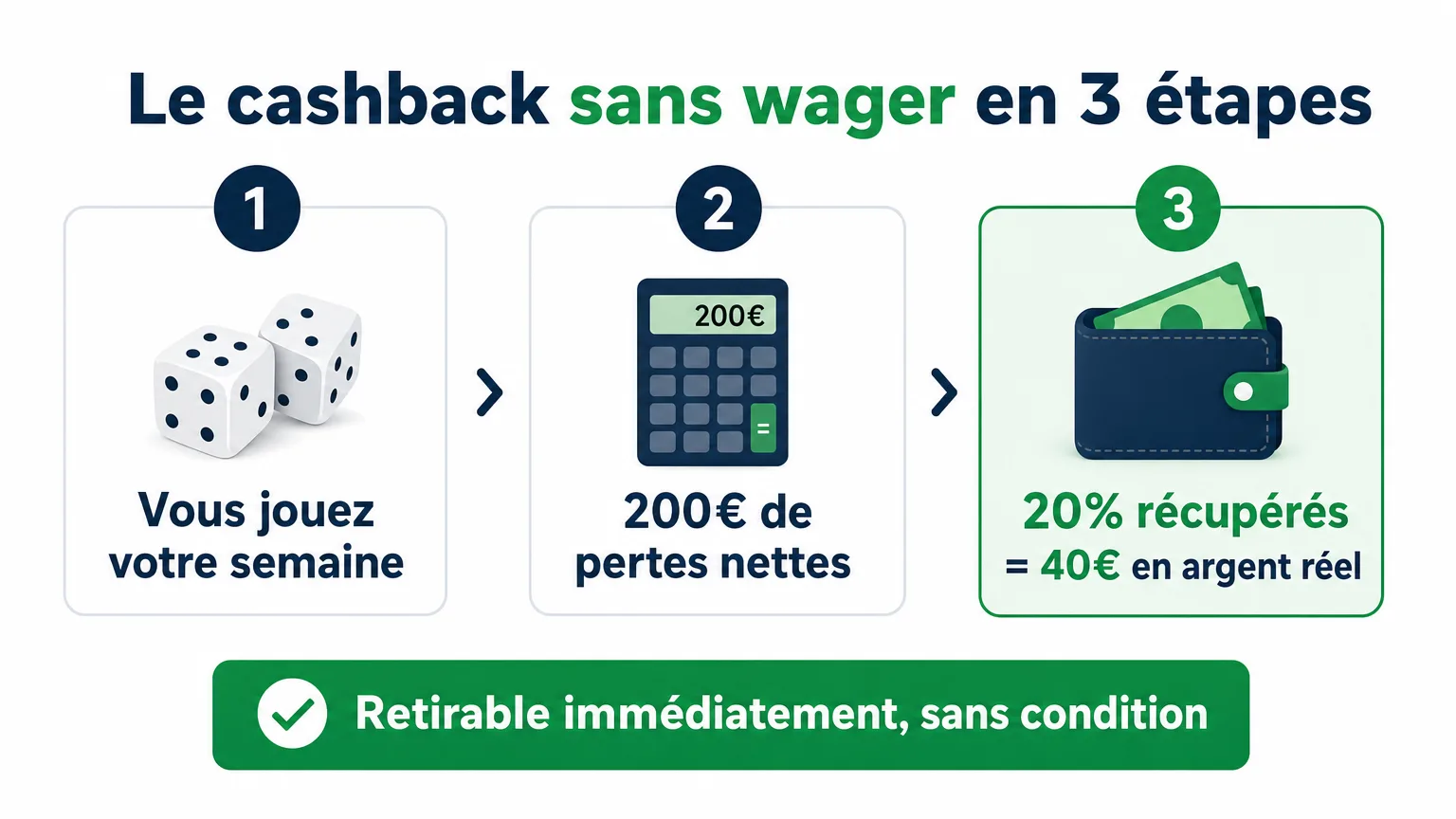 Infographie : le cashback sans wager en 3 étapes